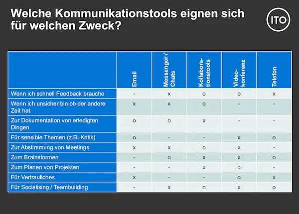 ITO Kommunikationstools